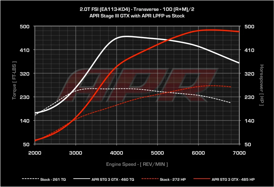 APR - Performance ECU Software - 2.0T EA113 K04 (Transverse)