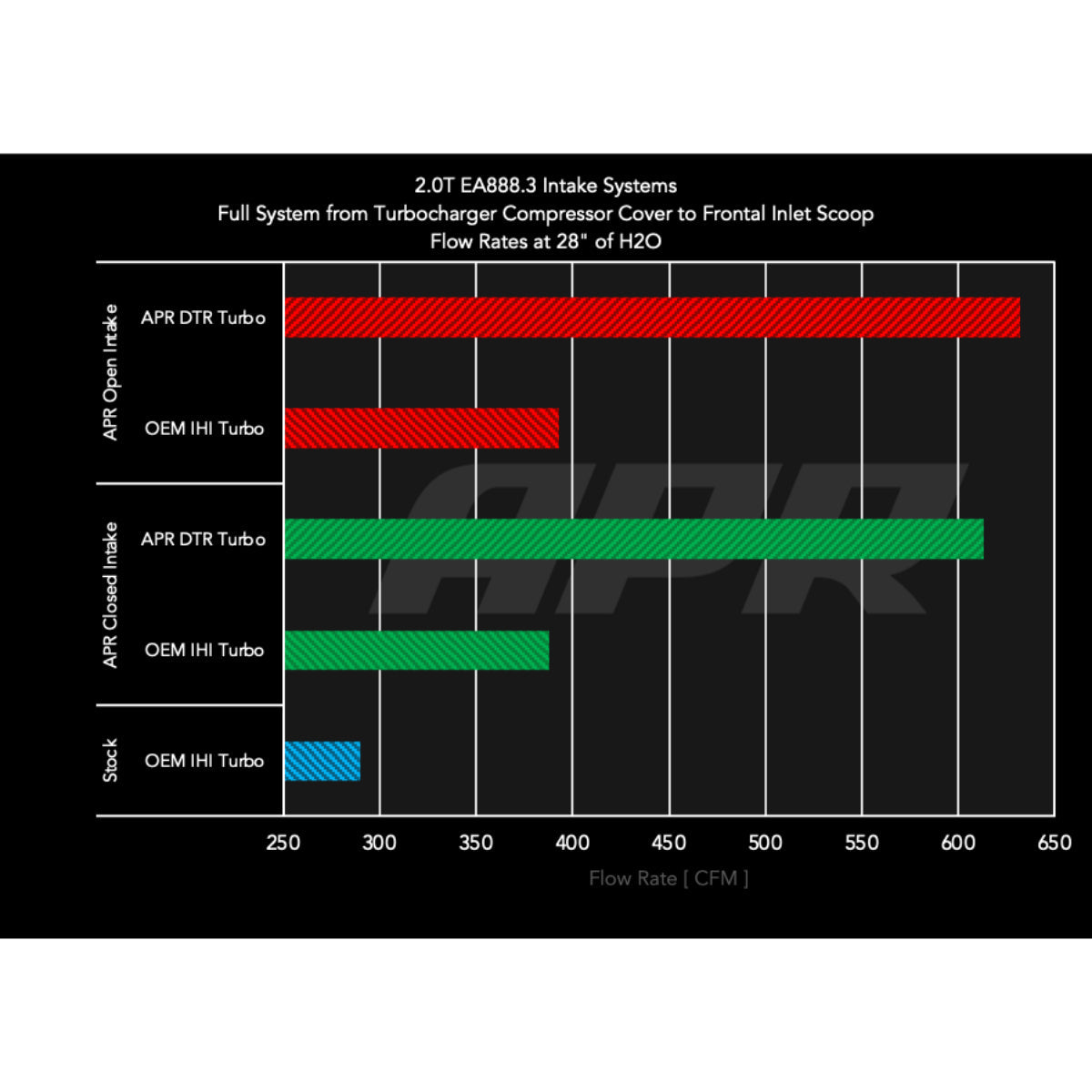 APR Intake System - 2.0T EA888.3 (MQB)