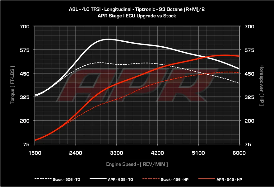 APR ECU Upgrade - 4.0T EA824 V8 (A8)