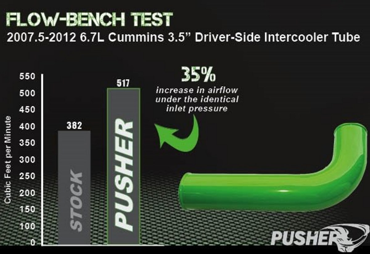 Pusher 3.5" MEGA Driver-side Intercooler Tube 2007.5-2009 Dodge Cummins