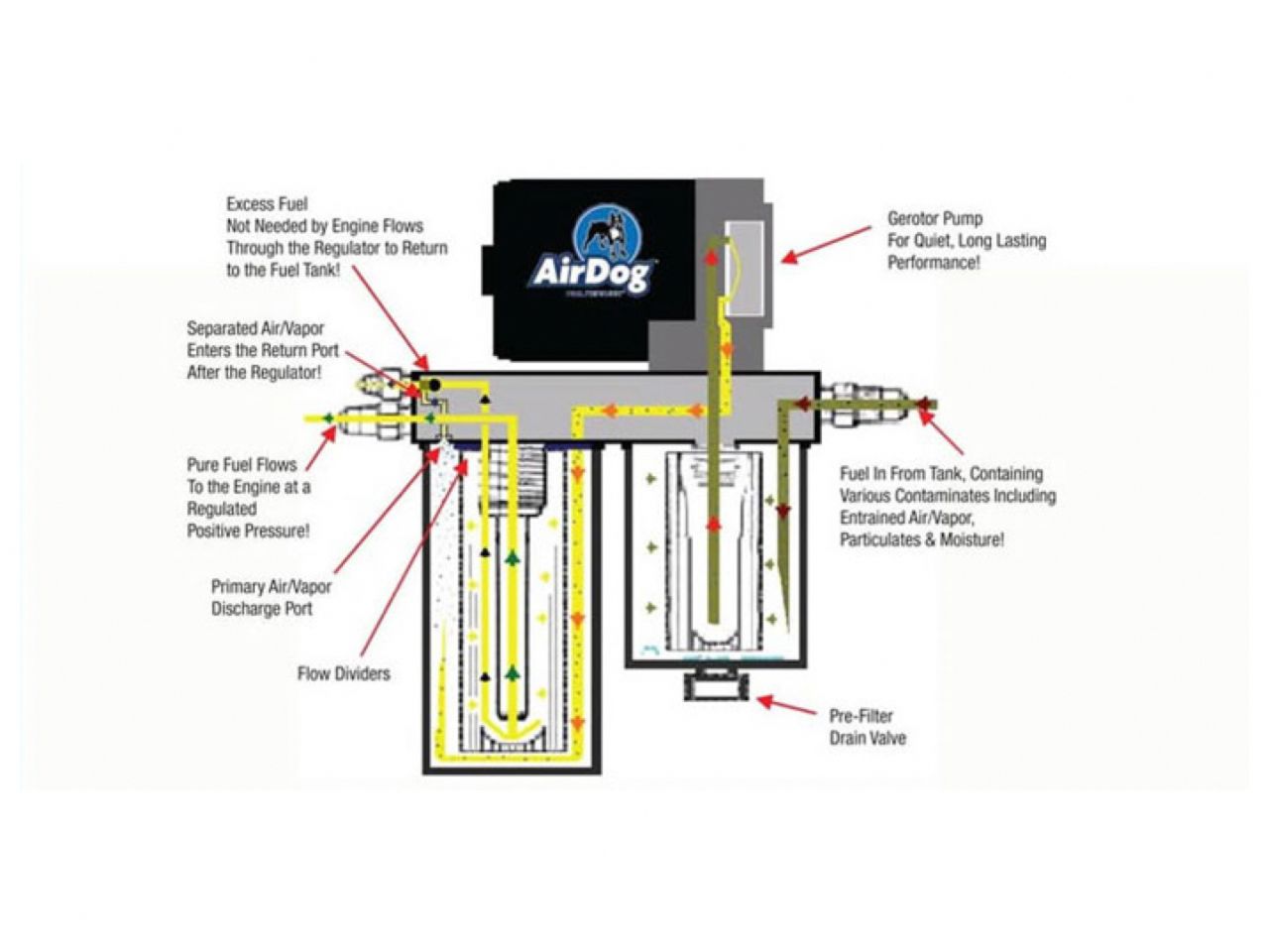 AirDog Fuel Pump - PureFlow 150 GPH for 2015+ Chevy Duramax