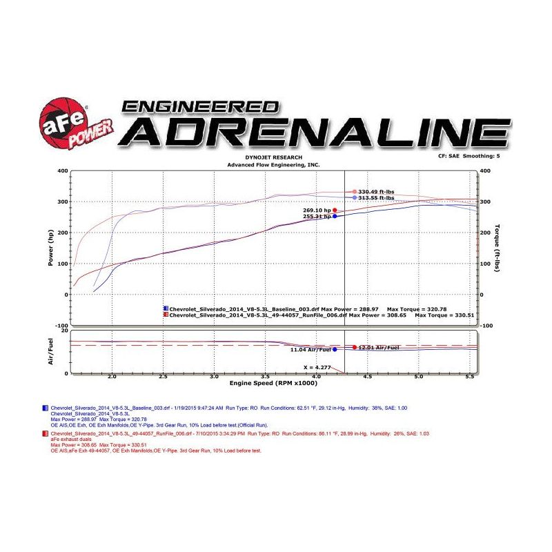 aFe Gemini XV 3in 304 SS Cat-Back Exhaust 09-18 GM Trucks V6-4.3/V8-4.8/5.3L w/ Black Tips