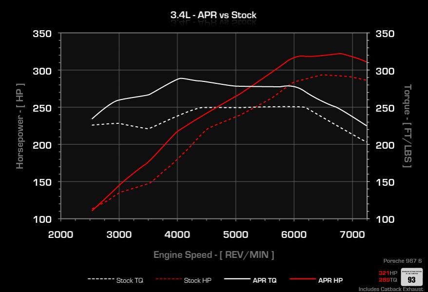APR ECU Upgrade - 3.4L S (987)