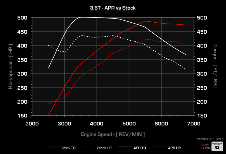 APR ECU Upgrade - 3.6T Turbo (996)
