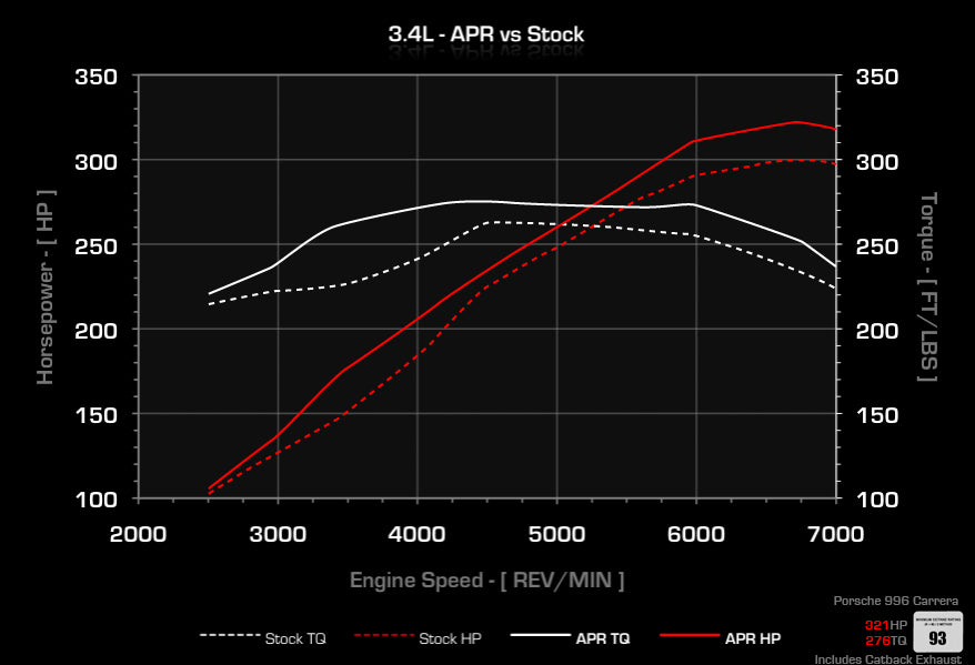APR ECU Upgrade - 3.4L (996)