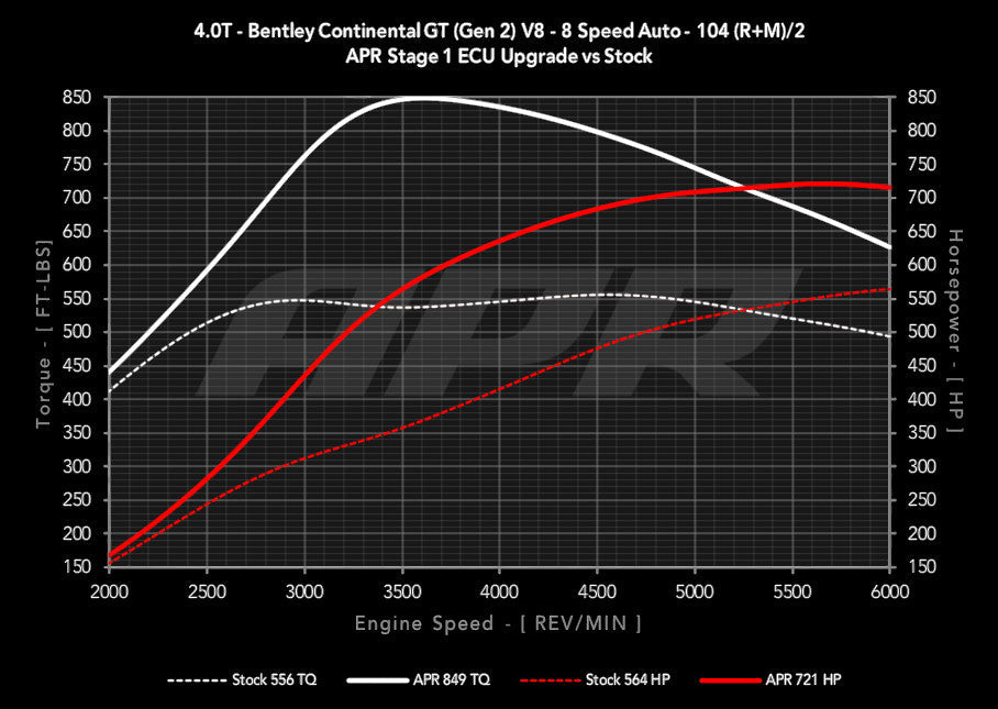 APR ECU Upgrade - 4.0T EA824 V8 (Bentley)