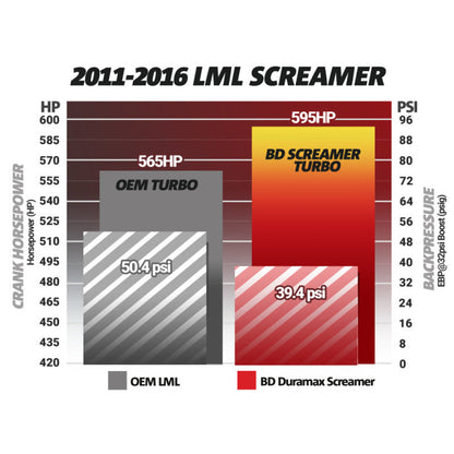 BD Diesel 64mm Screamer Turbo 2011-2016 LML Duramax 6.6L