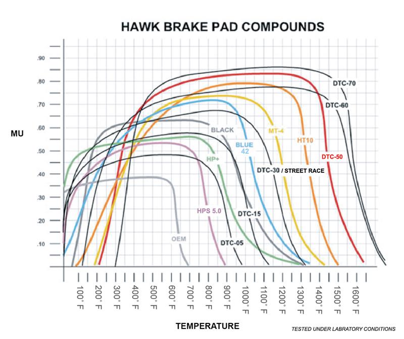 Hawk 97-08 Porsche Boxster DTC-60 Compound Front Brake Pads