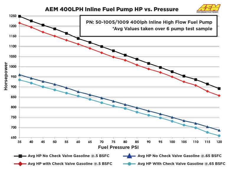 AEM Electronics 380lph Inline High Flow Fuel Pump