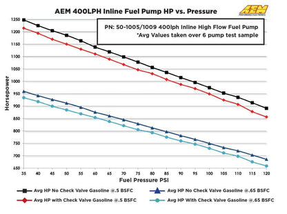 AEM Electronics 380lph Inline High Flow Fuel Pump