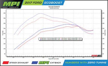 Ford, 2021-2026, Eco boost - MPI Bullnoze Exhaust Series