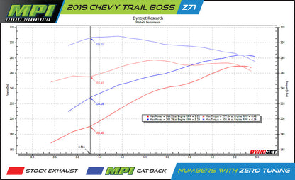 GMC/Chevy, 2019-2026, 5.3L & 6.2L (IB), Clamp/On - Truck Cat-Back Dual Exhaust Kits