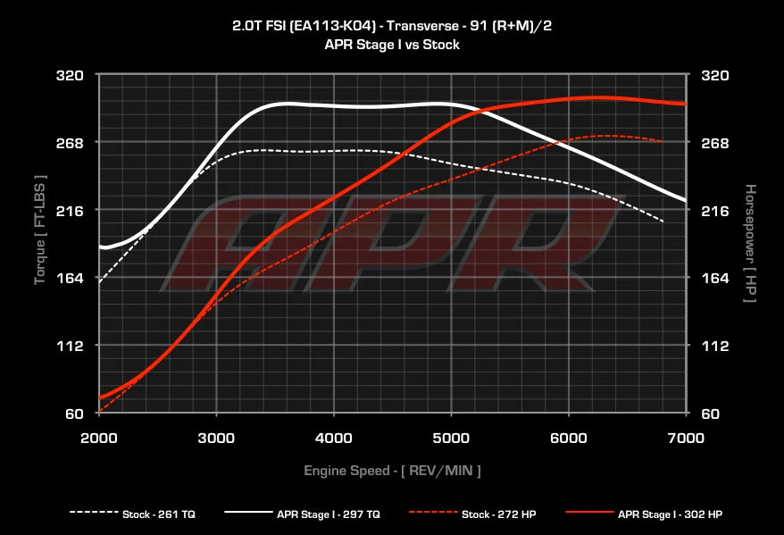 APR - Performance ECU Software - 2.0T EA113 K04 (Transverse)