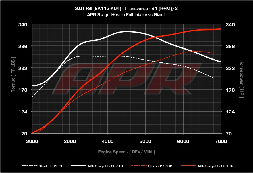 APR - Performance ECU Software - 2.0T EA113 K04 (Transverse)