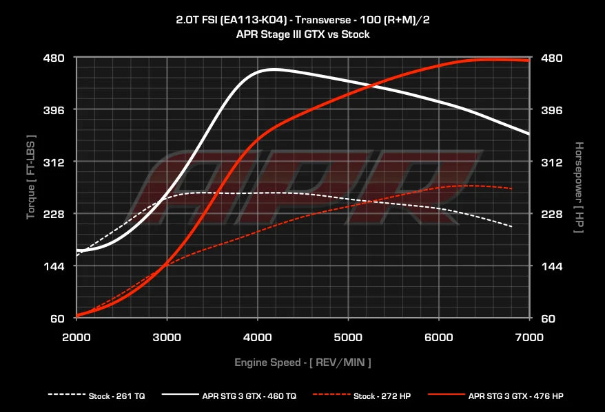 APR - Performance ECU Software - 2.0T EA113 K04 (Transverse)