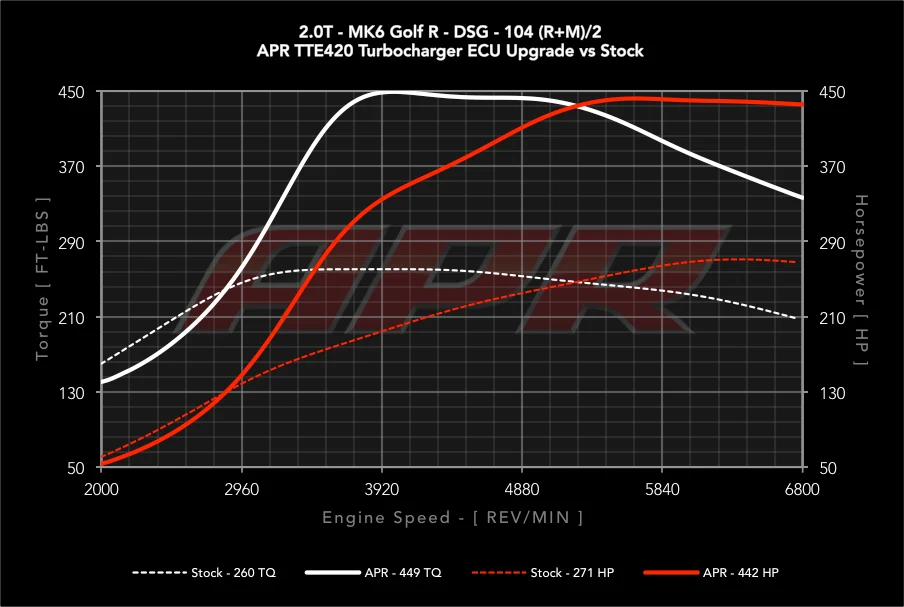 APR - Performance ECU Software - 2.0T EA113 K04 (Transverse)