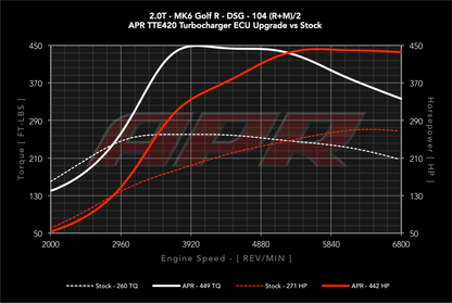 APR - Performance ECU Software - 2.0T EA113 K04 (Transverse)