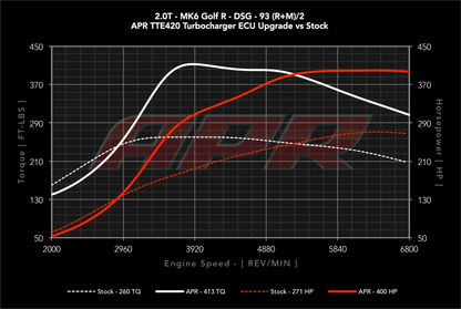 APR - Performance ECU Software - 2.0T EA113 K04 (Transverse)