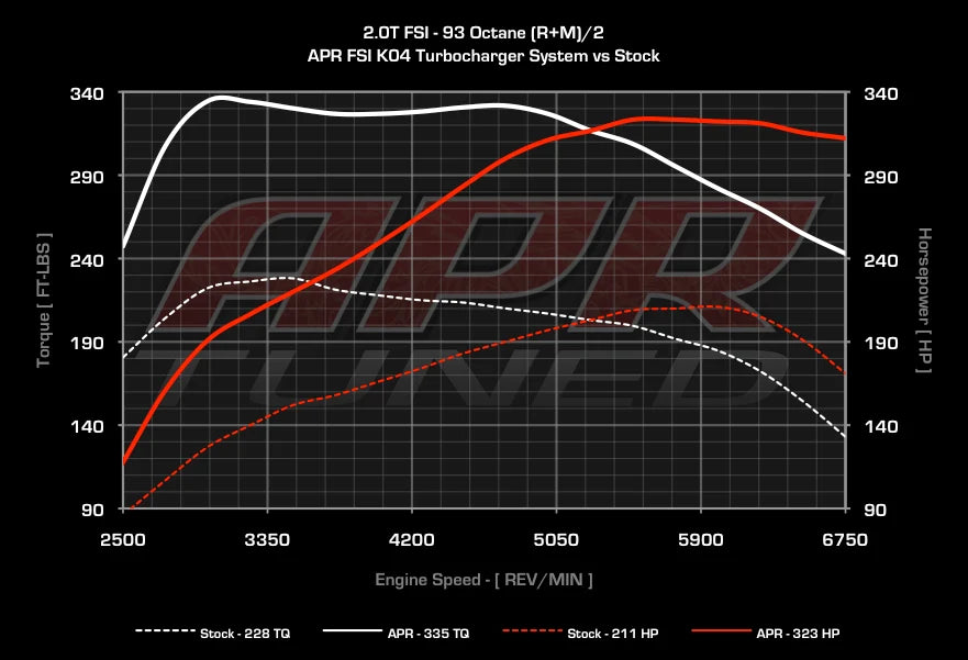 APR - Performance ECU Software - 2.0T EA113 K03 (Transverse)
