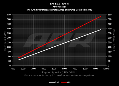 APR High Pressure Fuel Pump - 2.9T and 3.0T EA839 (New Pump)