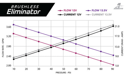Aeromotive 11-17 Mustang S197/S550 Brushless Eliminator 18-20 GT/Ecoboost 19106