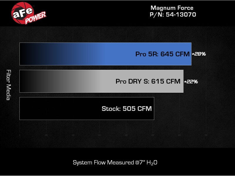 afe Magnum FORCE Open Element Intake Ford Diesel Trucks 20-25 V8-6.7L (td)