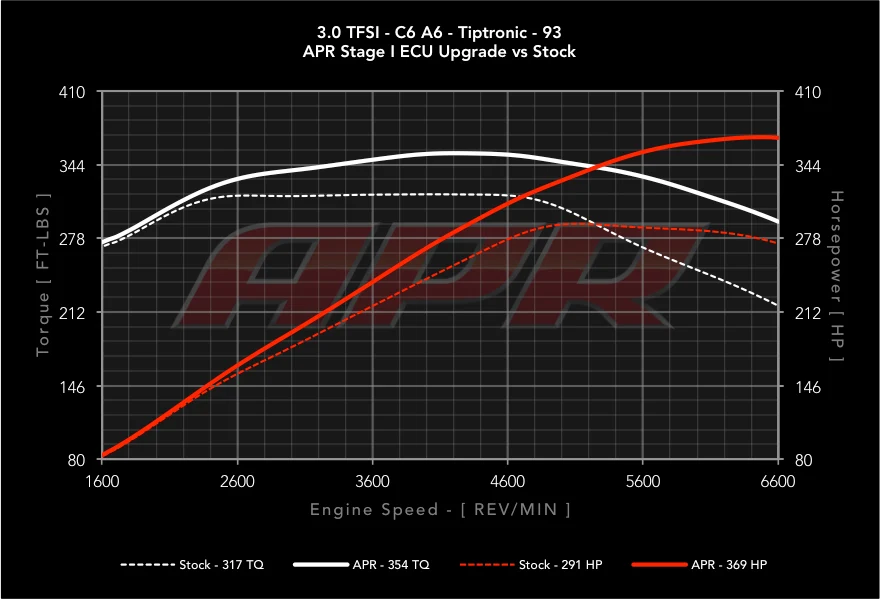 APR - Performance ECU Software - 3.0T EA837 V6 (Simos 8.3)