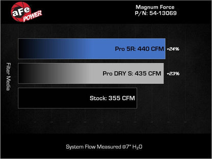 aFe 20-22 Ford F-250/F-350 V8-3.7L Magnum FORCE Stage-2 Intake System