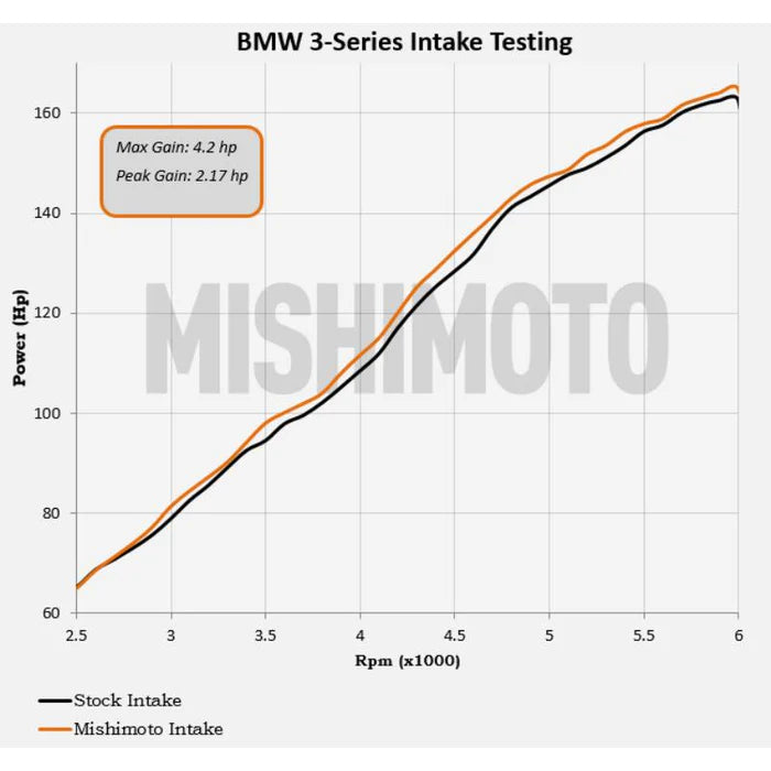 Mishimoto Performance Air Intake BMW E46 1999-2005 M52 M54