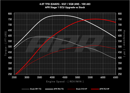 APR - Performance ECU Software -  4.0T EA825 V8 (4M) (SQ7/SQ8)