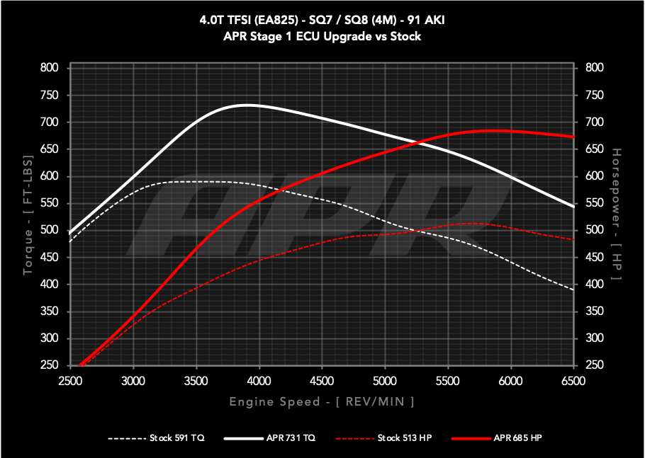 APR - Performance ECU Software -  4.0T EA825 V8 (4M) (SQ7/SQ8)