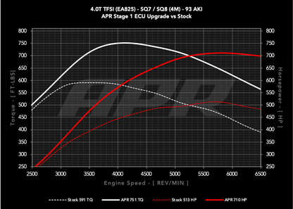 APR - Performance ECU Software -  4.0T EA825 V8 (4M) (SQ7/SQ8)