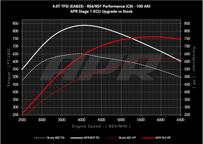 APR - Performance ECU Software - 4.0T EA825 V8 (C8) (RS6/RS7)