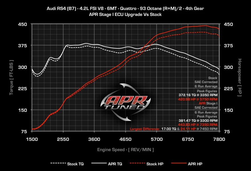 APR - Performance ECU Software - 4.2L EA824 V8 (RS4)