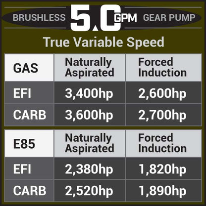 Aeromotive 05-18 Chevrolet Silverado/GMC Sierra 1500 Series 5.0 GPM Brushless Gear Pump 18088