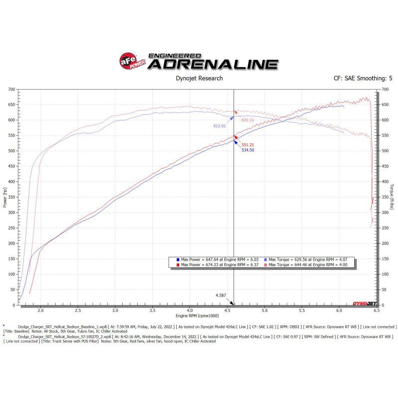 aFe Dodge Charger SRT Hellcat Redeye 2021-2023 V8-6.2L Track Series Stage-2 Carbon Fiber Intake System