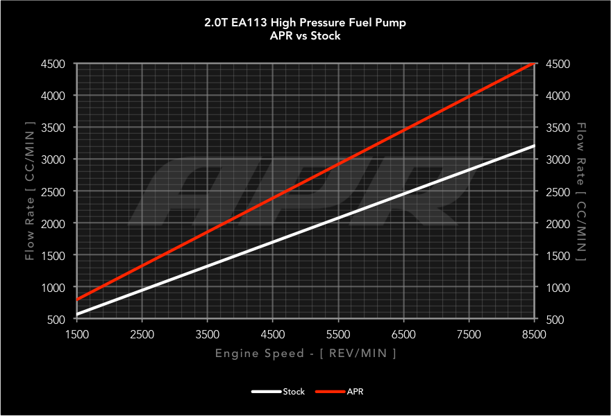 APR High Pressure Fuel Pump - 2.0T EA113 (Rebuild)