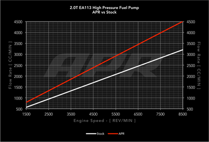 APR High Pressure Fuel Pump - 2.0T EA113 (Rebuild)