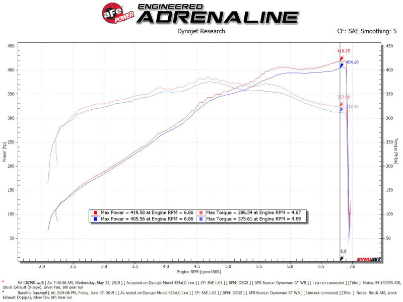 aFe Magnum FORCE Stage-2 Cold Air Intake System w/Pro Dry S Media 18-19 Ford Mustang