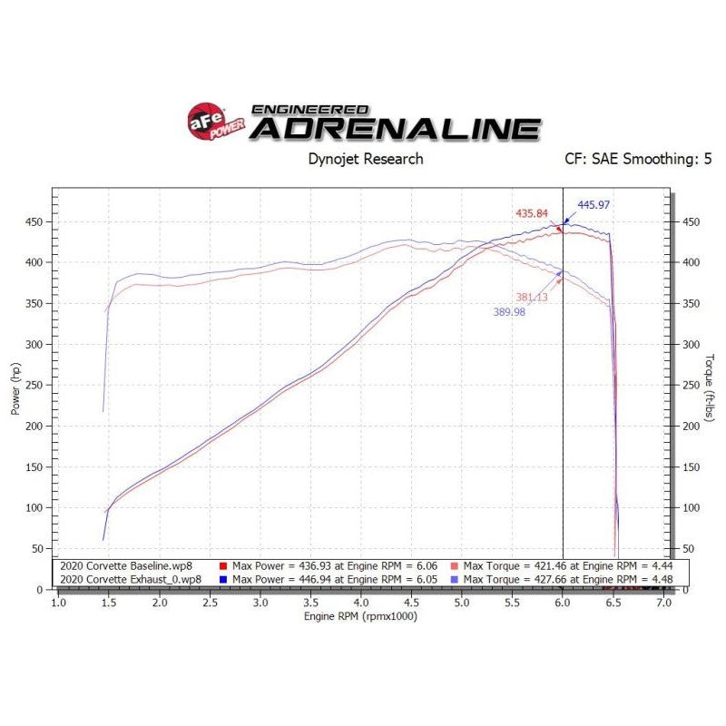 aFe MACH Force-Xp 3in to 2-1/2in 304SS Cat-Back 2020 Chevy Corvette (C8) 6.2L - Black Tip