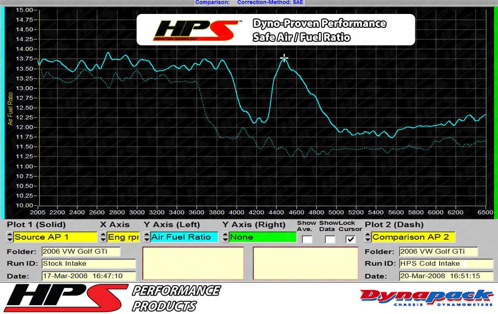 HPS Shortram Air Intake Kit 2006-2008 Volkswagen GTI 2.0T Turbo FSI, Includes Heat Shield, Black