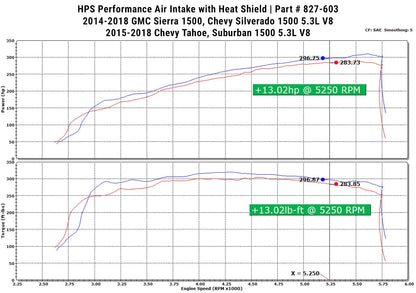 HPS Performance Air Intake Kit 2014-2019 GMC Sierra 1500 5.3L V8, Includes Heat Shield, 827-603