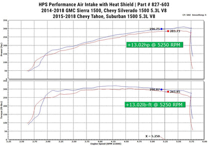 HPS Shortram Air Intake Kit 2014-2018 GMC Sierra 1500 5.3L V8, Includes Heat Shield, Blue