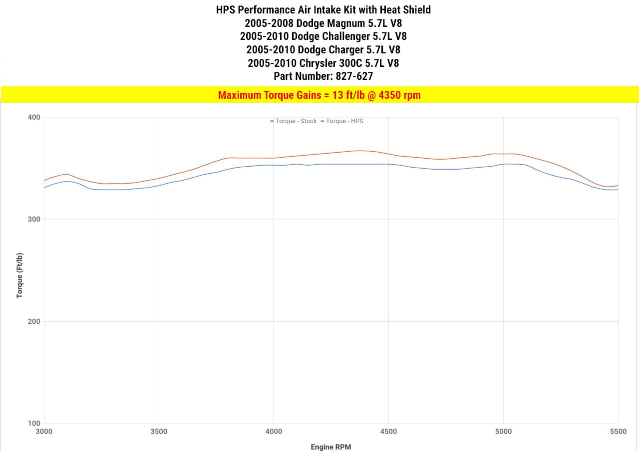HPS Performance Shortram Air Intake Kit 2009-2010 Dodge Challenger 5.7L V8, Includes Heat Shield, Blue