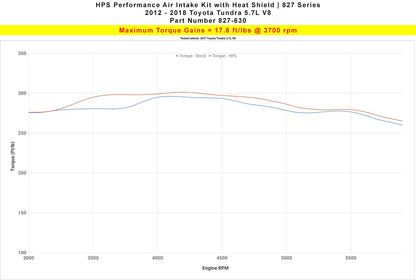 HPS Shortram Air Intake Kit 2012-2019 Toyota Tundra 5.7L V8, Includes Heat Shield, Red