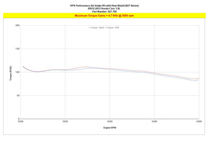 HPS Performance HPS Shortram Air Intake Kit 2012-2015 Honda Civic 1.8L Gas, Includes Heat Shield, 827-700