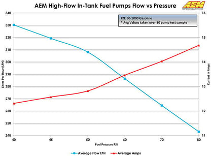 AEM Electronics High Flow In-Tank Fuel Pump