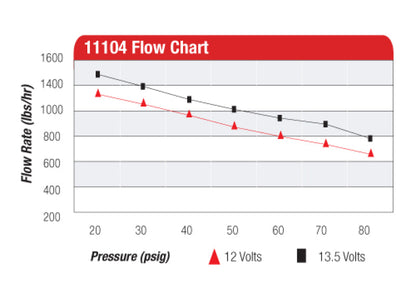 Aeromotive Eliminator Fuel Pump