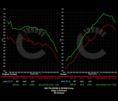 854 HP Stage 2 Software | BMW F9X X5M/X6M (2021 - 2023)