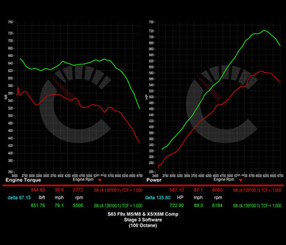 882 HP Stage 3 Software | BMW F9X M5